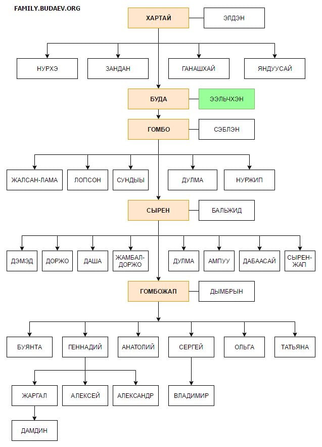 фамилия будаева какой национальности. rodoslovnaya budaevyh 2. фамилия будаева какой национальности фото. фамилия будаева какой национальности-rodoslovnaya budaevyh 2. картинка фамилия будаева какой национальности. картинка rodoslovnaya budaevyh 2